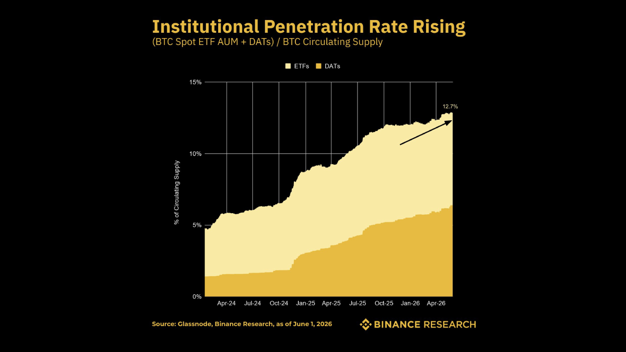 Binance Research - Bitcoin Institutional Penetration Rate Rising