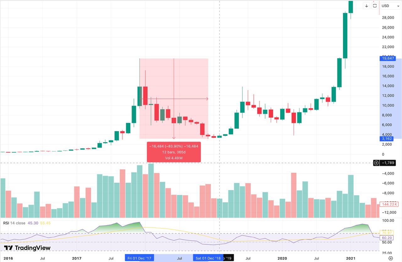 bitcoins drop