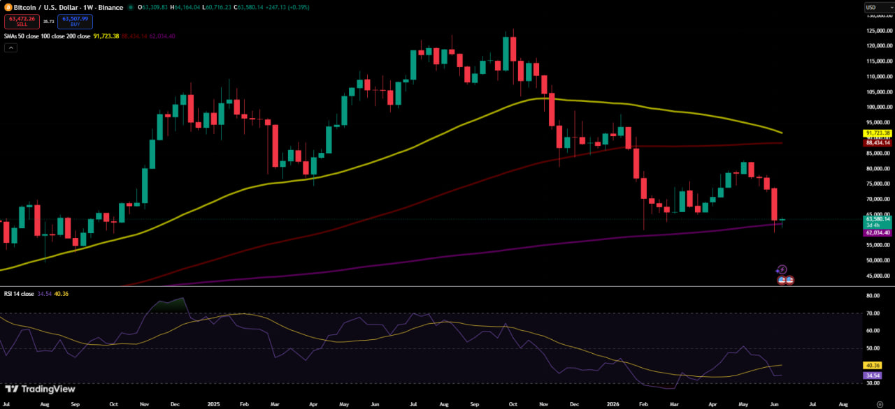 Bitcoin price chart (4h) from TradingView - 11.06.2026 (showin g RSI and moving averages - 50,100, 200 SMA)