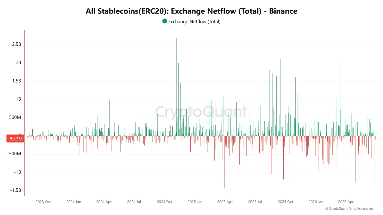 A line-column chart titled All Stablecoins(ERC20) Exchange Netflow (Total) - Binance, displaying net stablecoin movements on Binance from October 2023 to June 2026