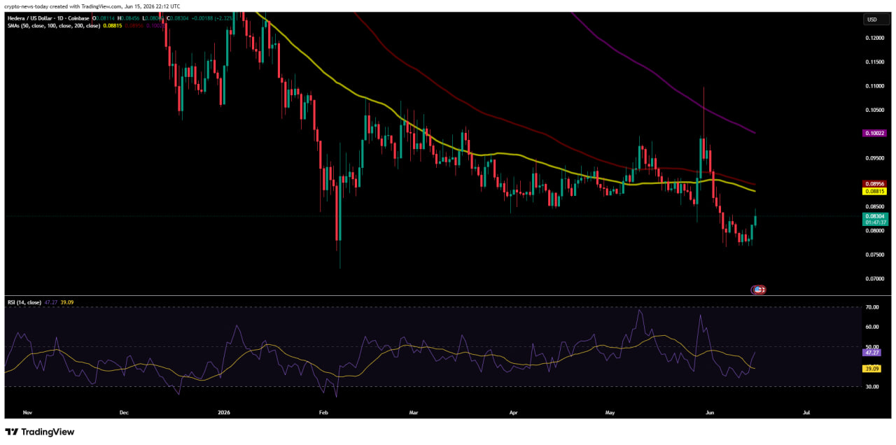 Hedera (HBAR) chart from tradingview (1D) - 16.06.2026. Showing RSI and moving averages (50, 100, 200 SMA)