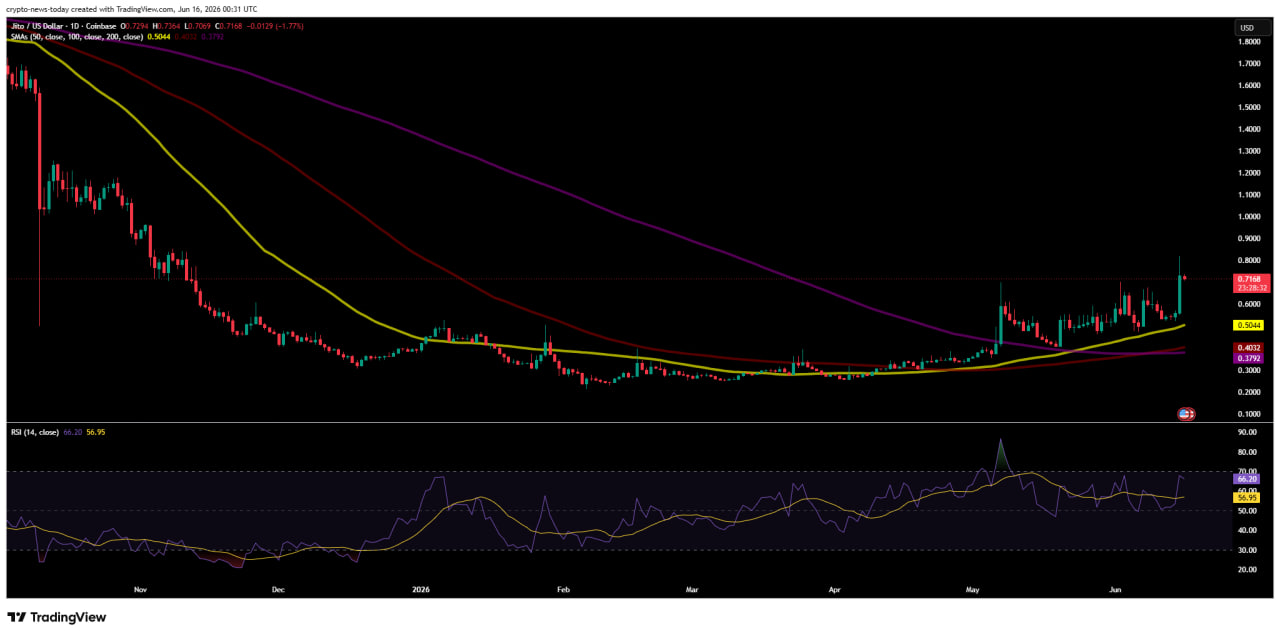 Jito (JTO) chart from TradingView (1D) - 16.06.2026. Shows RSI and moving averages (50, 100, 200 SMA) 