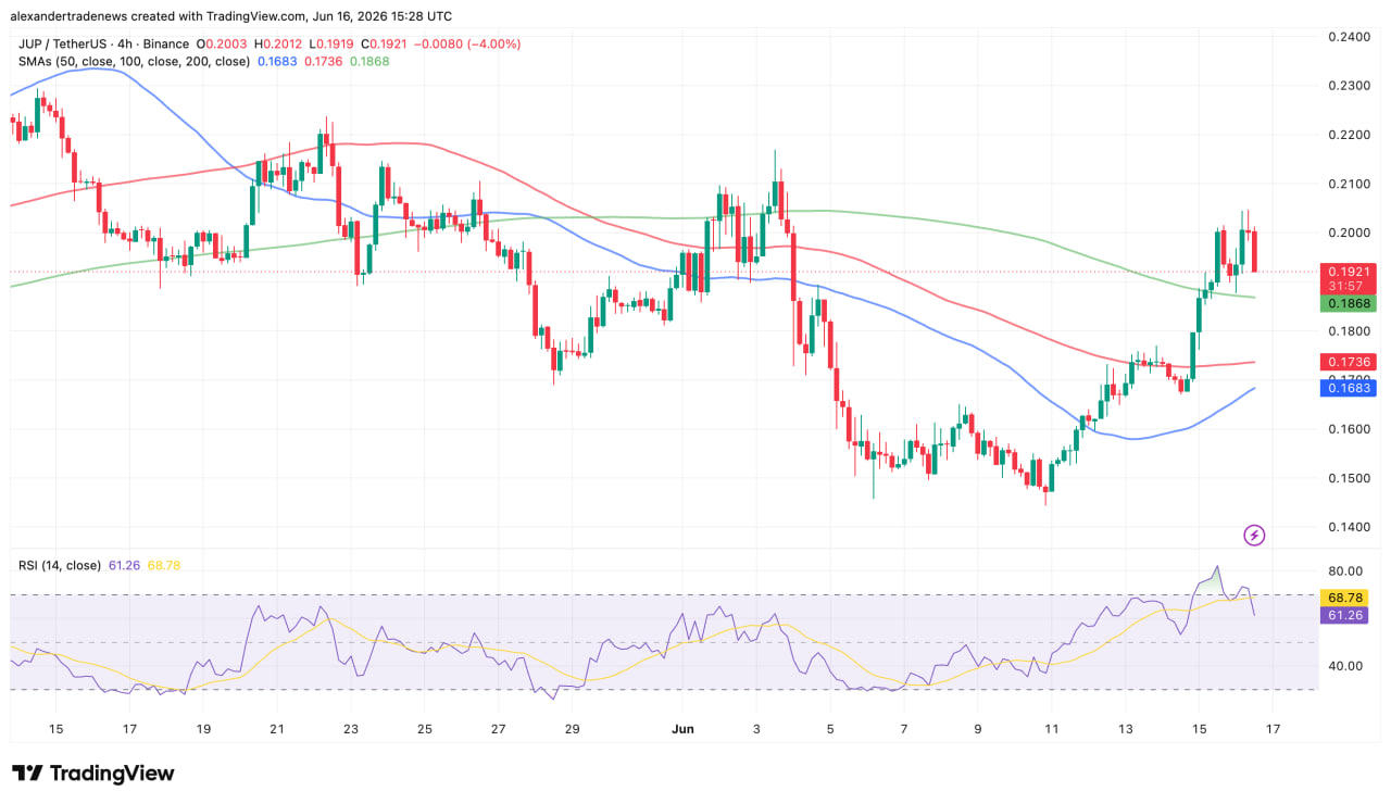 Jupiter (JUP) TradingView chart - 16.06.2026. Shows RSI and moving averages (50, 100, 200 SMA)