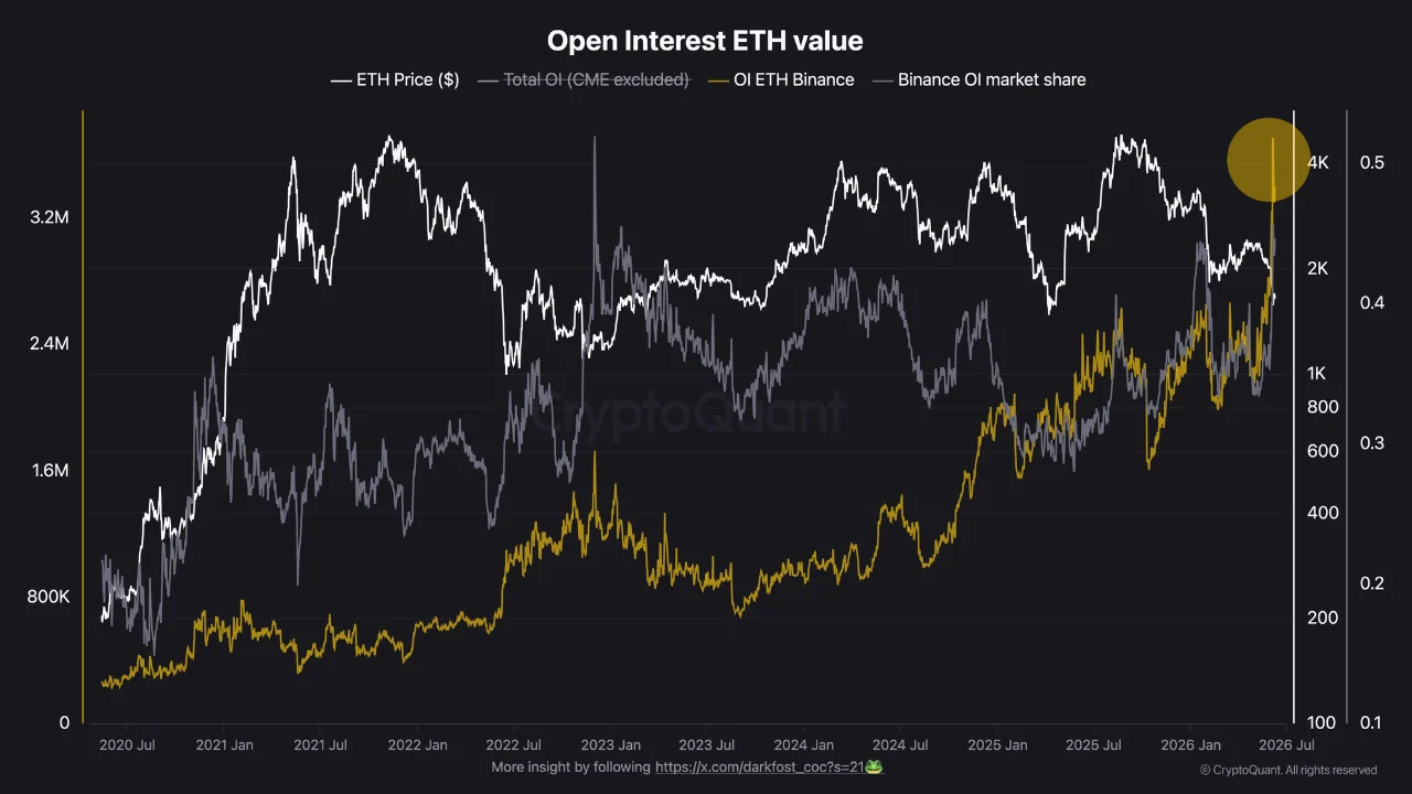 Ethereum Open Interest, data from Cryptoquant, analyzed by Coindoo team