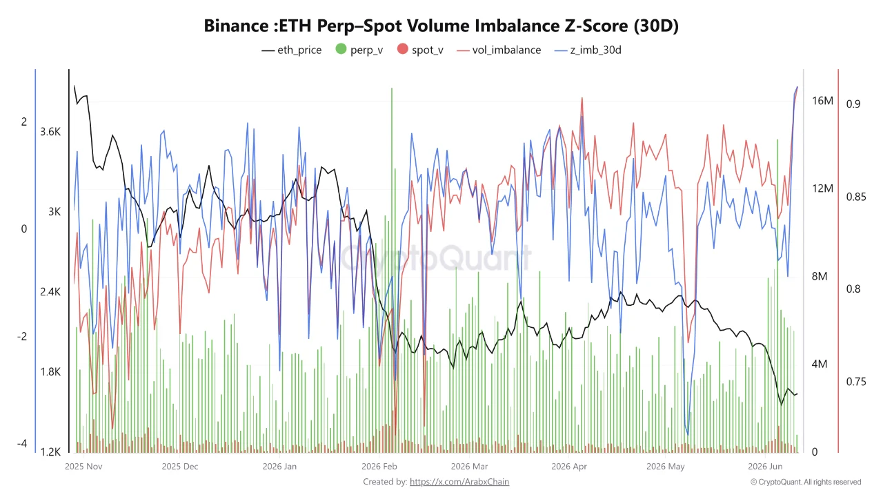 https://cryptoquant.com/insights/quicktake/6a2a3e7ca8af494cbea1f0f9-Binance-ETH-Perp-Spot-Imbalance-Nears-All-Time-High, data from cryptoquant