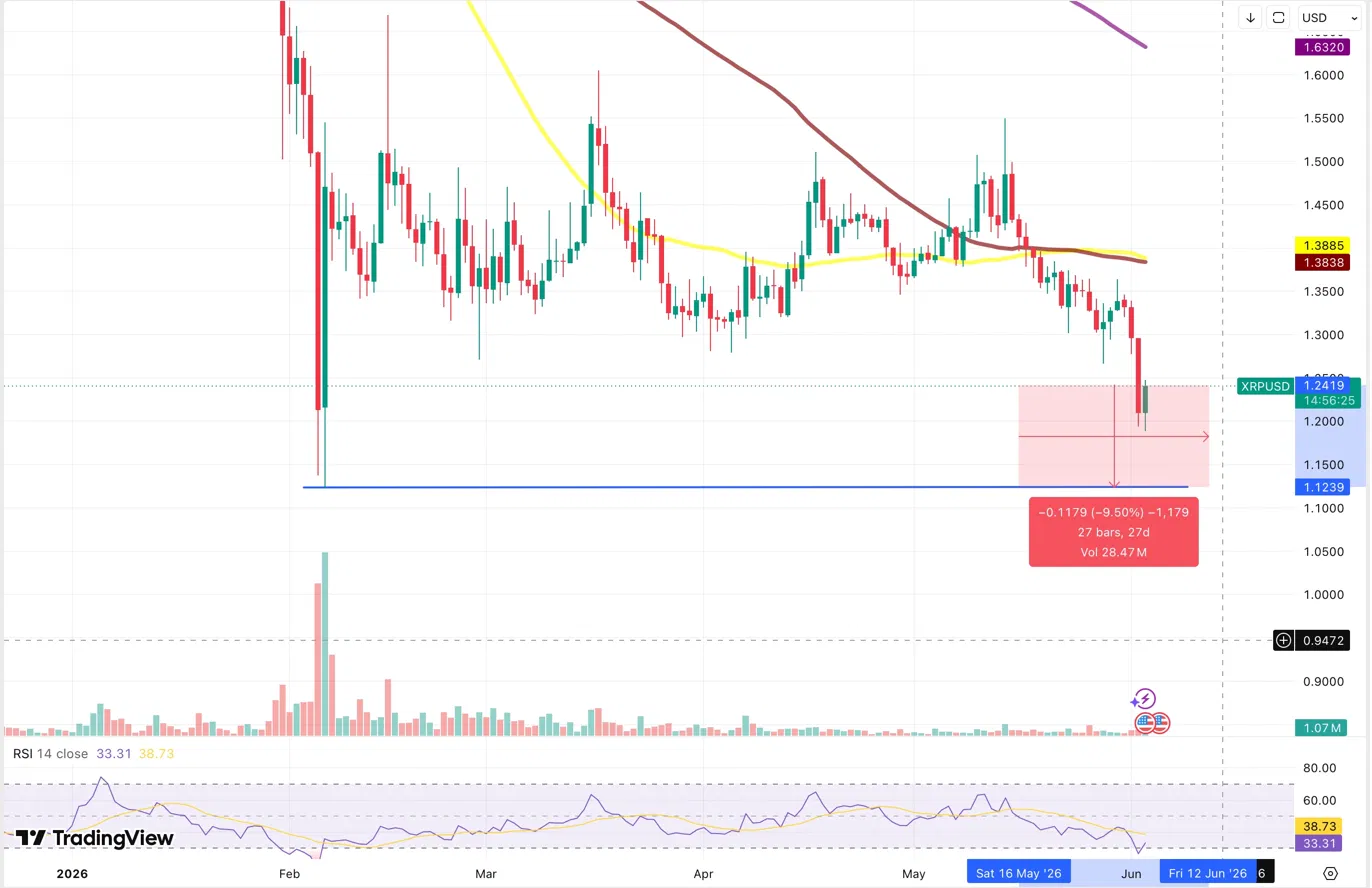 XRP Price Chart from TradingView