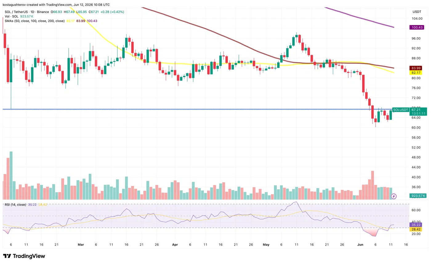 Solana price chart from tradingview, analyzed by coindoo.com team 