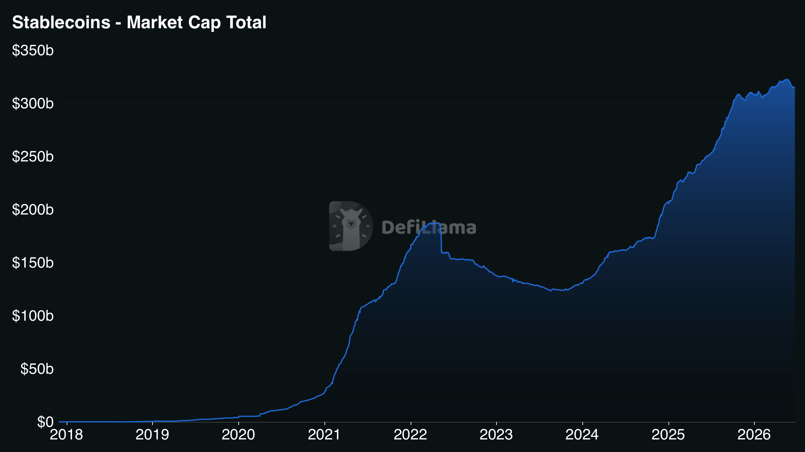 Chart showing stablecoins market cap on 22.06.2026