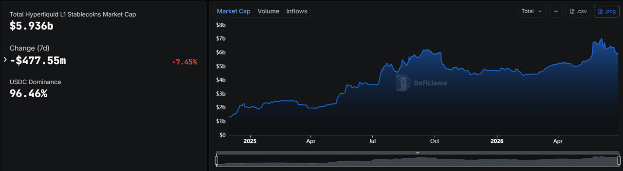 Total Hyperliquid L1 stablecoin market cap chart