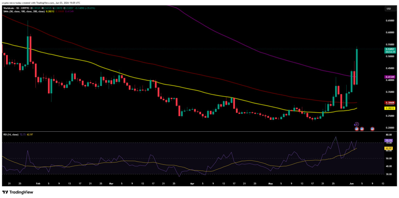 Worldcoin (WLD) chart from TradingView (1D) - 03.06.2026. Chart shows RSI and moving averages (50, 100 and 200 SMA)