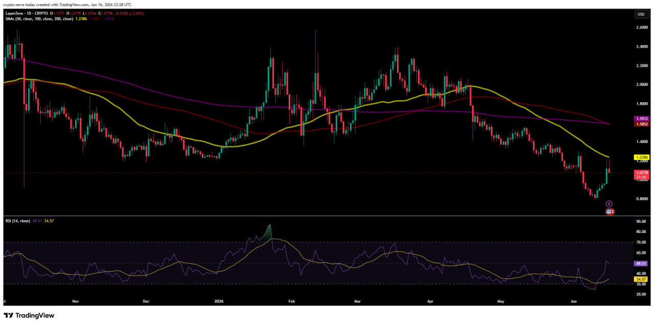 LayerZero TradingView chart (1D) - 17.06.2026. Shows RSI and moving averages (50, 100, 200 SMA)