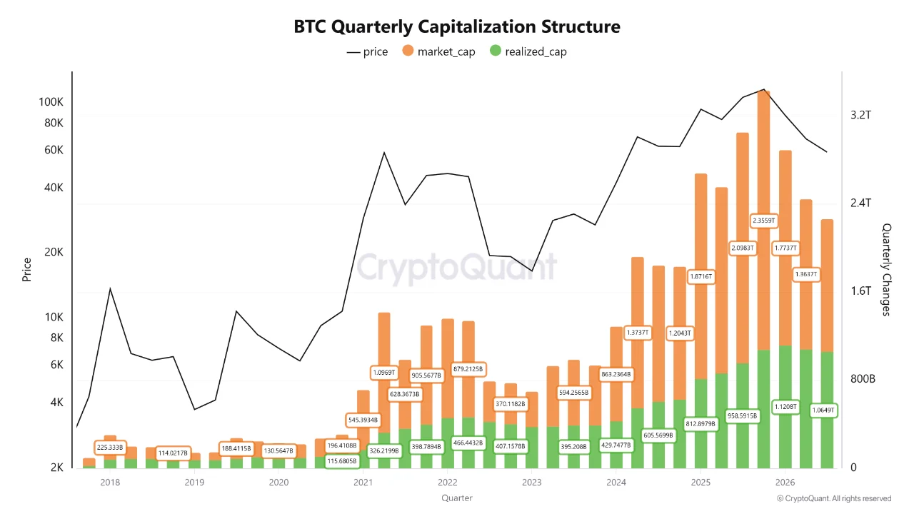 A chart displaying Bitcoin's quarterly capitalization structure, including market capitalization and realized capitalization, from 2018 through 2026.