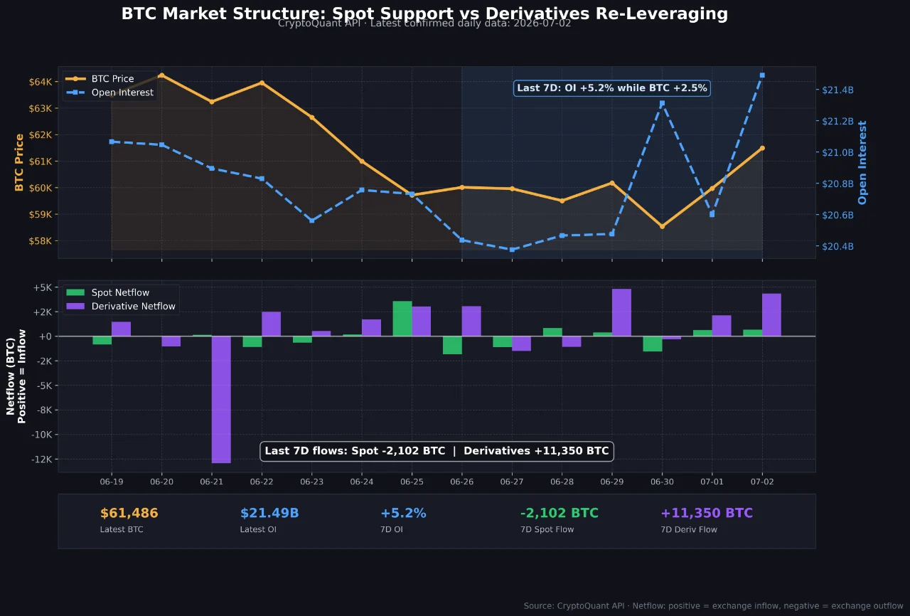 A chart illustrating Bitcoin market structure by comparing spot support versus derivatives re-leveraging through price, open interest, and netflow metrics as of July 2, 2026.