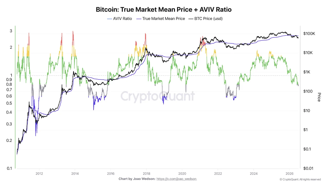 A chart tracking Bitcoin's True Market Mean Price and AVIV Ratio alongside the BTC price from 2011 to 2026.