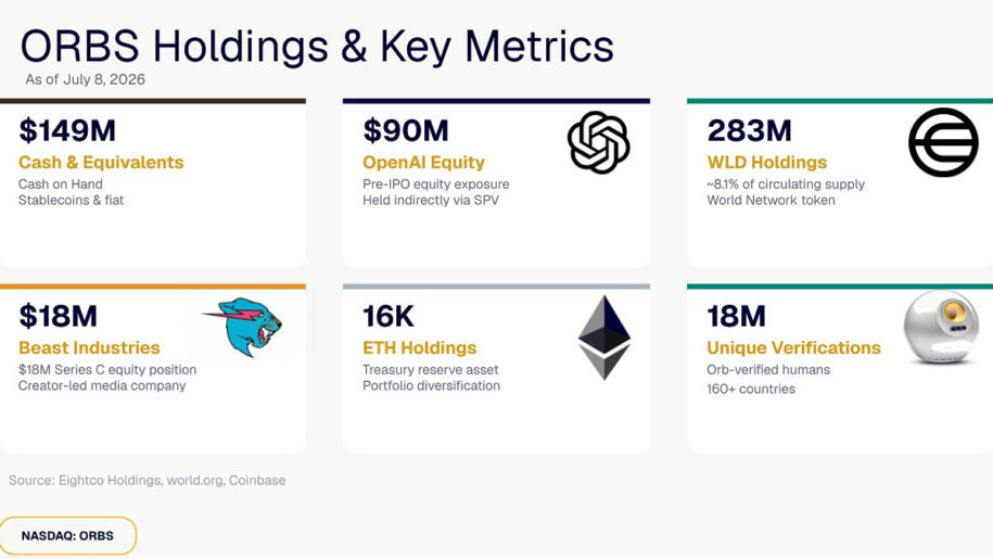 Eightco Holdings (NASDAQ: ORBS) Reports Total Holdings of Approximately $397 Million, Includes OpenAI, Beast Industries, More Than 16,000 ETH and Over 283 Million WLD Tokens