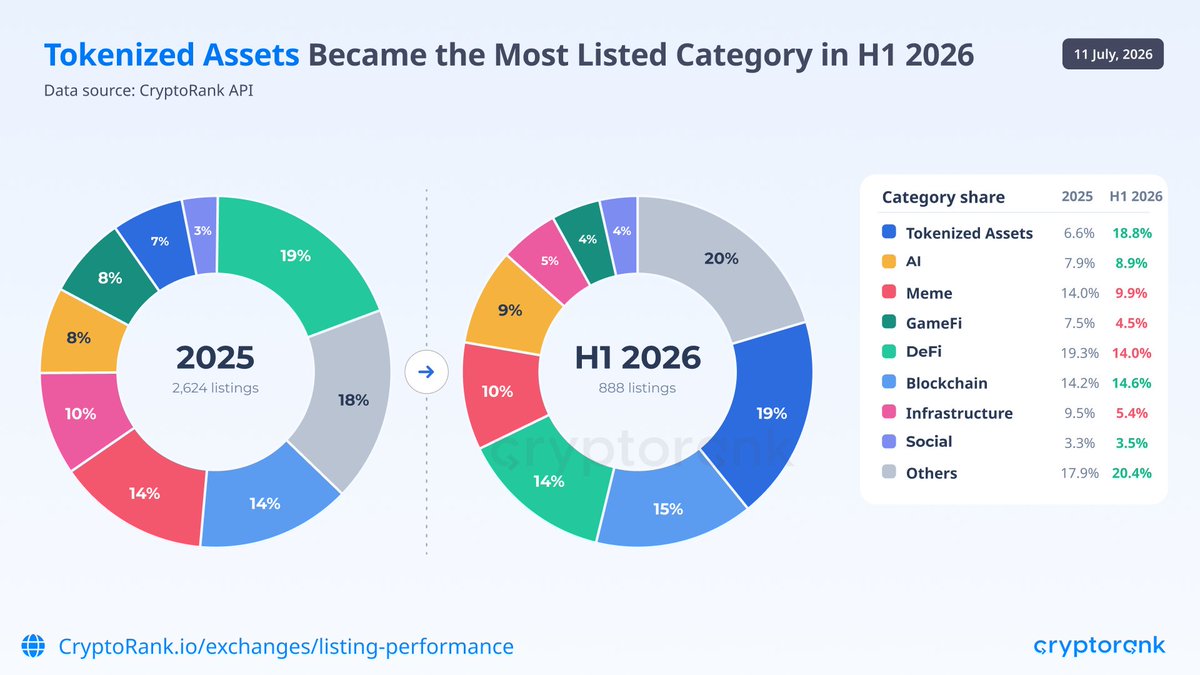 A comparative donut chart from CryptoRank showing the market share of listed cryptocurrency categories in 2025 versus the first half of 2026, highlighting Tokenized Assets as the most listed category in H1 2026.