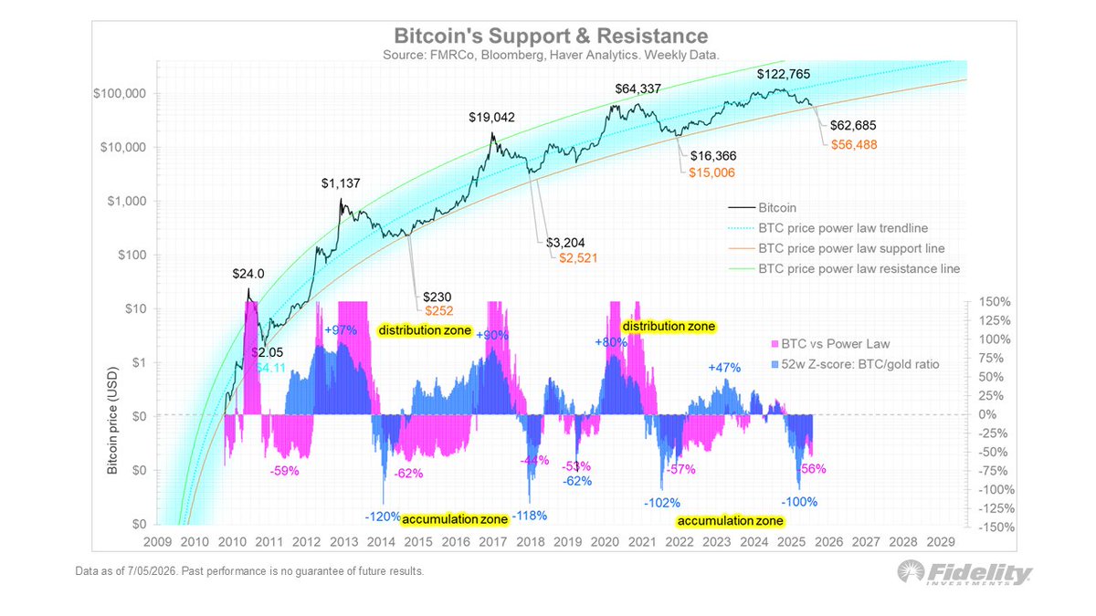 A Fidelity Investments chart titled "Bitcoin's Support & Resistance" showing the historical Bitcoin price trend relative to power law support and resistance lines, along with distribution and accumulation zones from 2009 to 2026.