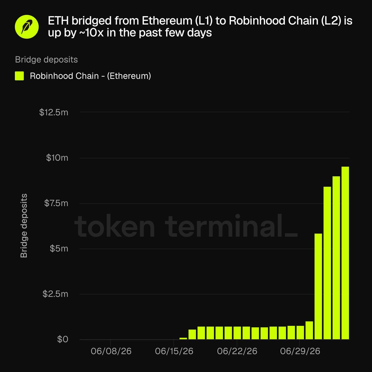A bar chart from Token Terminal showing a rapid increase in ETH bridged from Ethereum (L1) to the Robinhood Chain (L2), with deposits rising roughly 10x over the final days of June 2026.