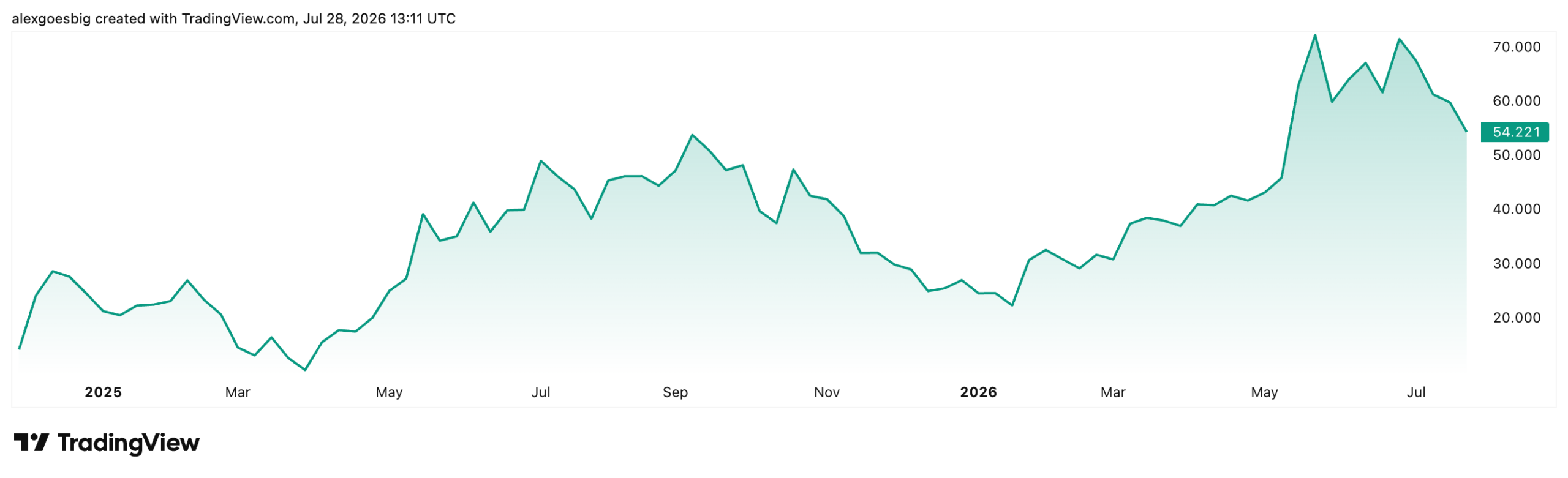 Hyperliquid price chart showing the accumulation range and advance to its all-time high