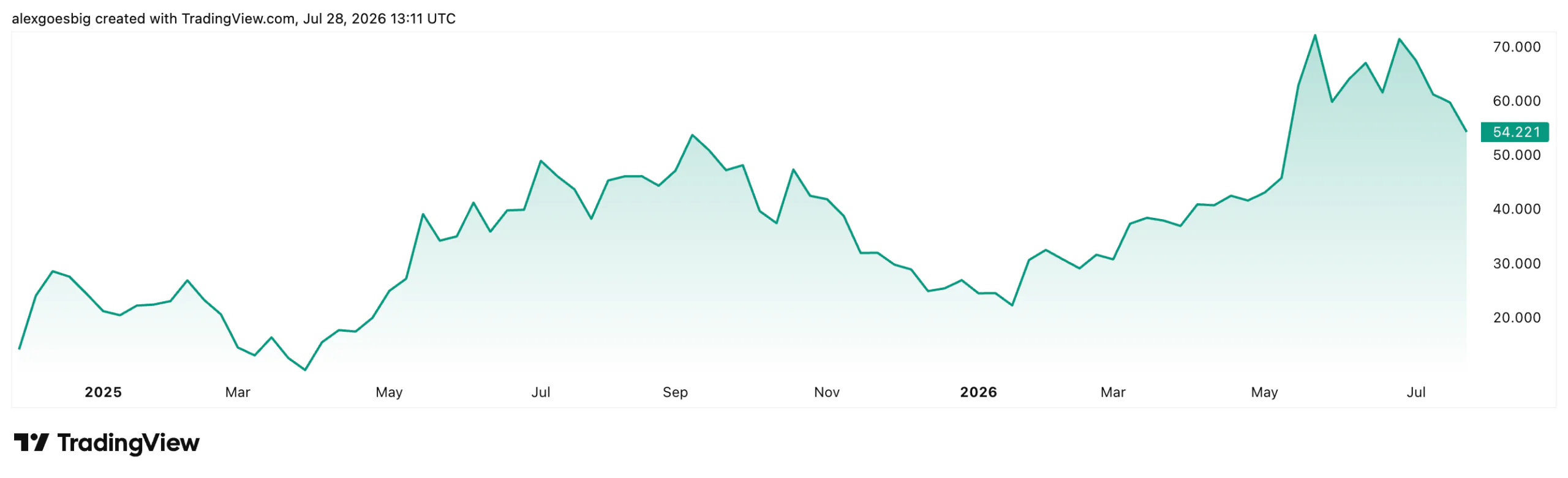 Hyperliquid price chart showing the accumulation range and advance to its all-time high