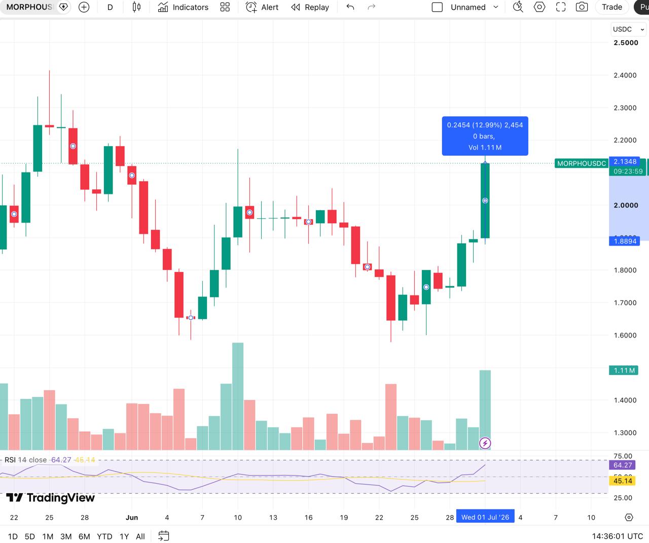 Candlestick chart displaying the price performance and trading volume of MORPHOUSDC on July 1, 2026.