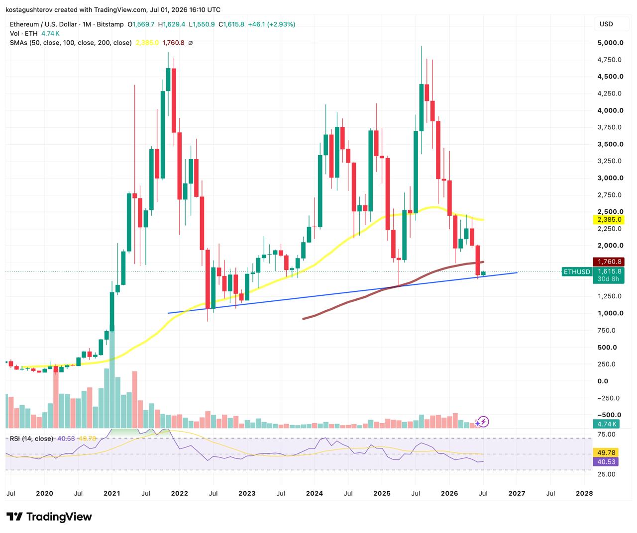 A monthly candlestick chart showing long-term Ethereum price action, moving averages, and RSI indicators as of July 2026.