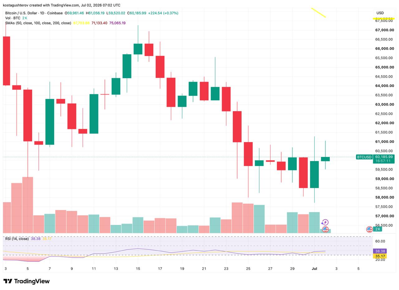 Daily candlestick chart for BTC/USD showing price action and RSI indicators as of July 2, 2026.