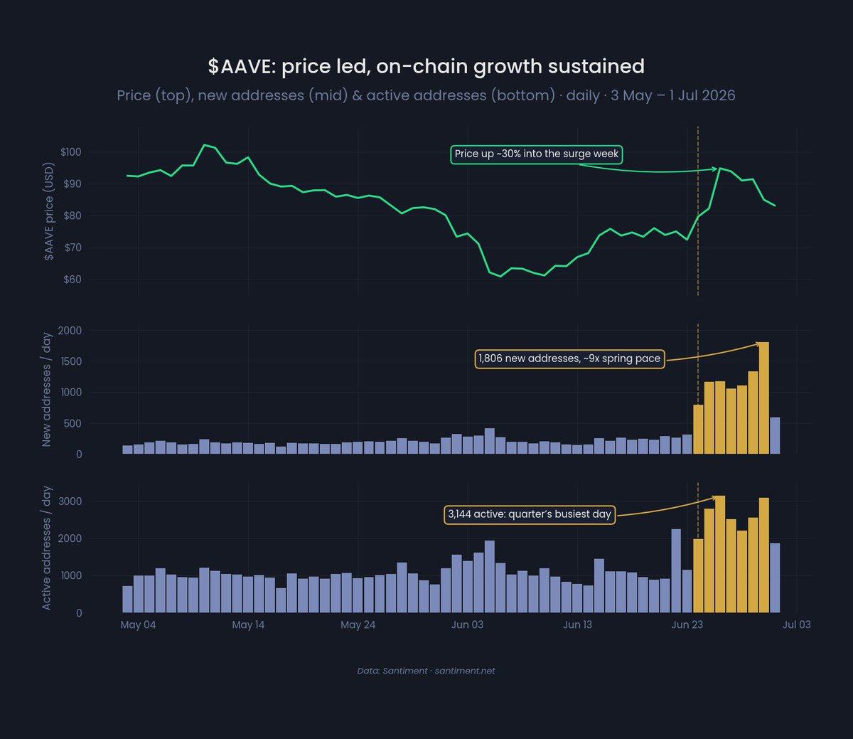 A three-part chart displaying AAVE price, new daily addresses, and active daily addresses from May 3 to July 1, 2026, highlighting growth metrics. - source Santiment, analyzed by coindoo.com team