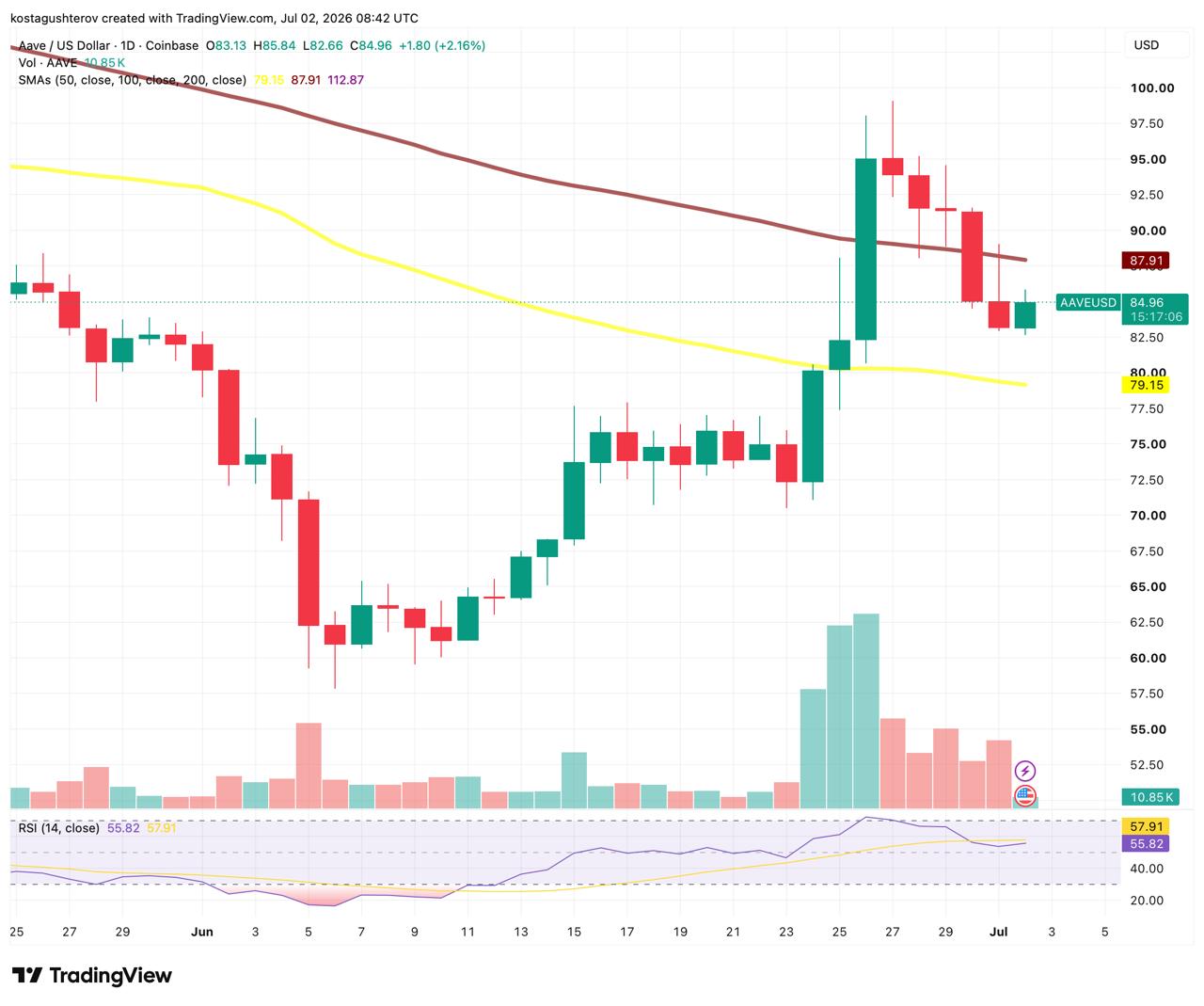 A candlestick chart showing AAVE price action, volume, and moving averages on Coinbase as of July 2, 2026, source - TradingView, analyzed by coindoo.com team