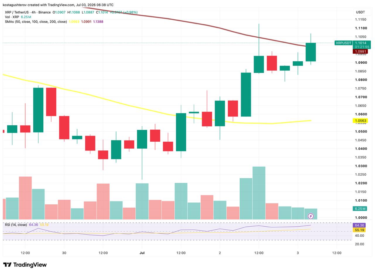 A 4-hour candlestick chart for XRP/USDT on Binance, showing price action, moving averages, and RSI indicators as of July 3, 2026.