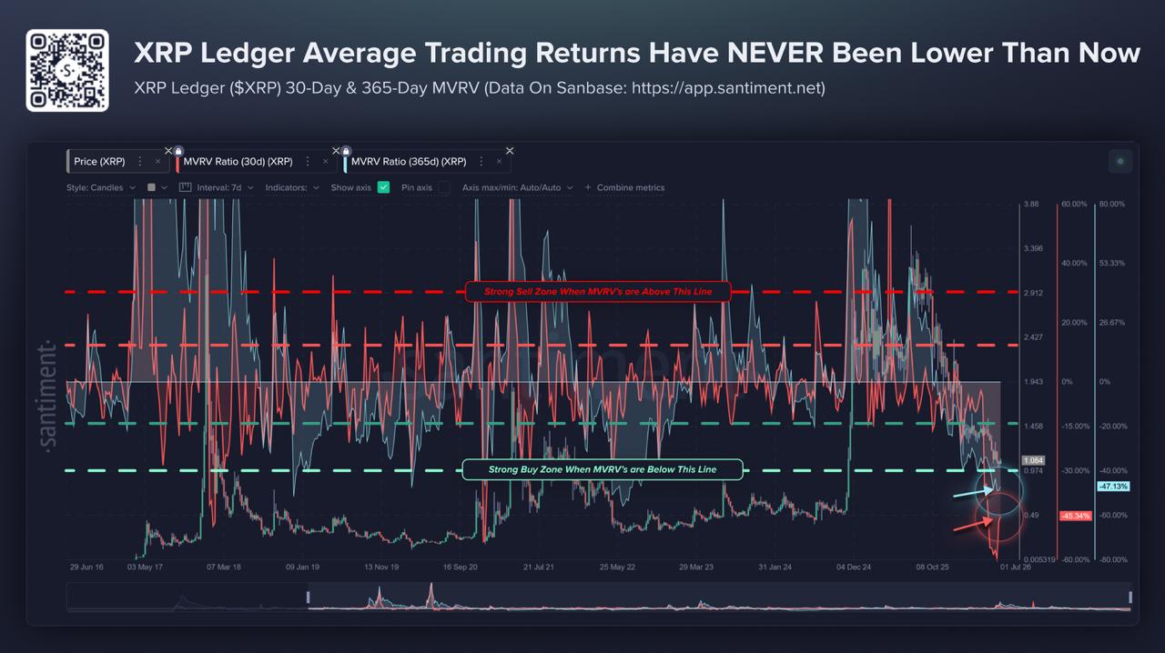 A long-term chart displaying XRP Ledger 30-day and 365-day MVRV ratios, identifying a strong buy zone as of July 2026.