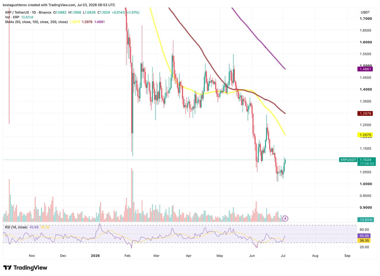 A 1-day candlestick chart for XRP/USDT on Binance, showing price action, moving averages, and RSI indicators as of July 3, 2026.
