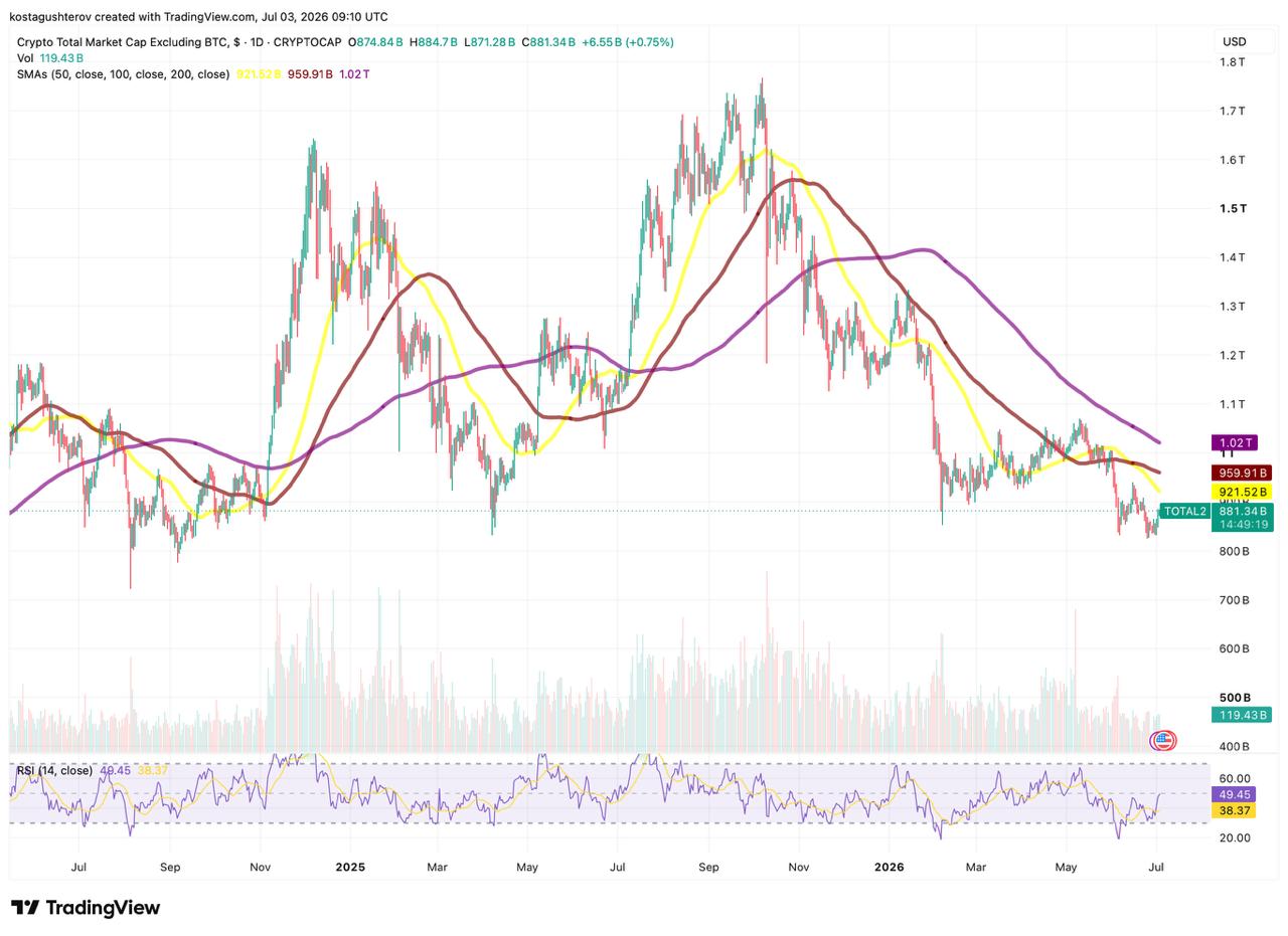 A daily candlestick chart showing the total cryptocurrency market capitalization, excluding Bitcoin, alongside moving averages and RSI indicators as of July 2026. Source- TradingView