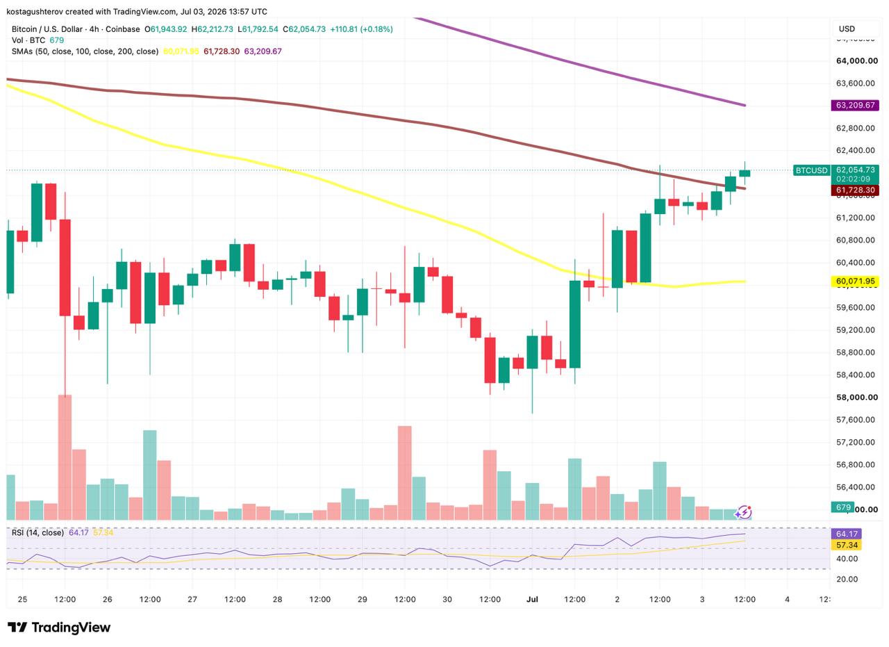 A 4-hour candlestick chart for BTC/USD on Coinbase, featuring volume and RSI indicators, dated July 3, 2026.