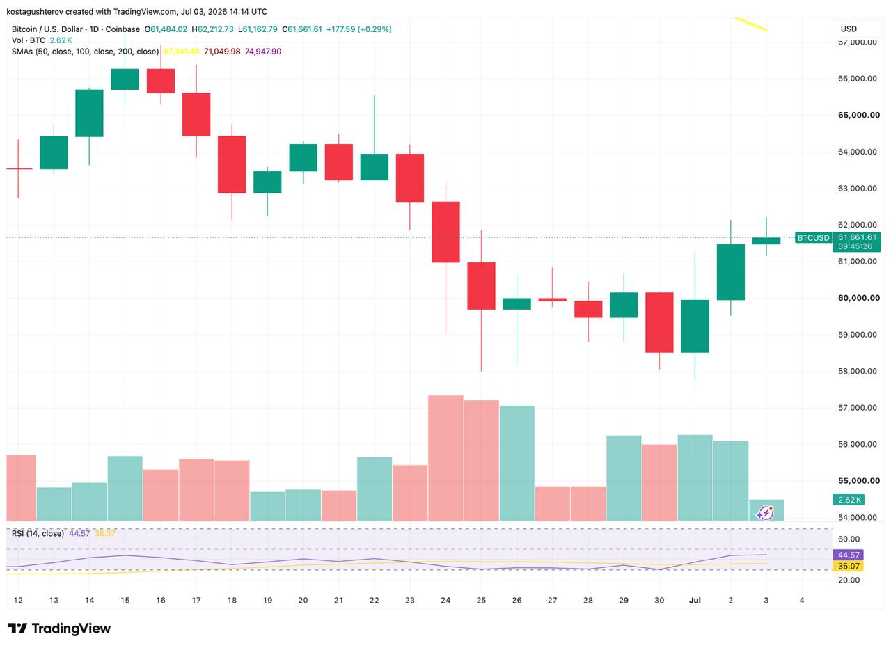 A daily candlestick chart for BTC/USD on Coinbase, showing price movement, volume, and RSI indicators as of July 3, 2026.