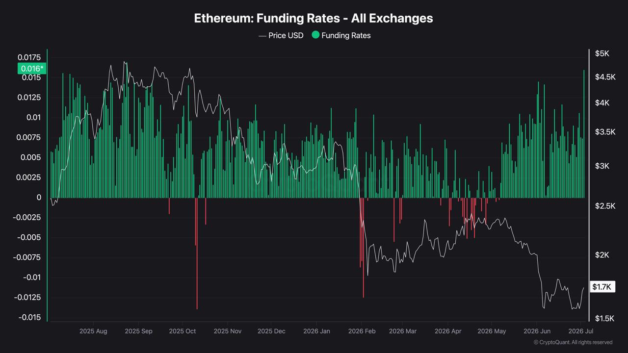 A chart displaying Ethereum funding rates across all exchanges overlaid with ETH price from August 2025 to July 2026.