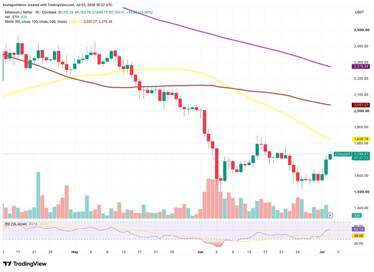 A daily candlestick chart for ETH/USDT on Coinbase, showing price movement, moving averages, volume, and RSI indicators as of July 3, 2026.