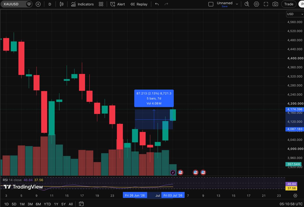 A candlestick chart for XAU/USD (gold) showcasing a 5-day market trend with accompanying volume and RSI indicators.
