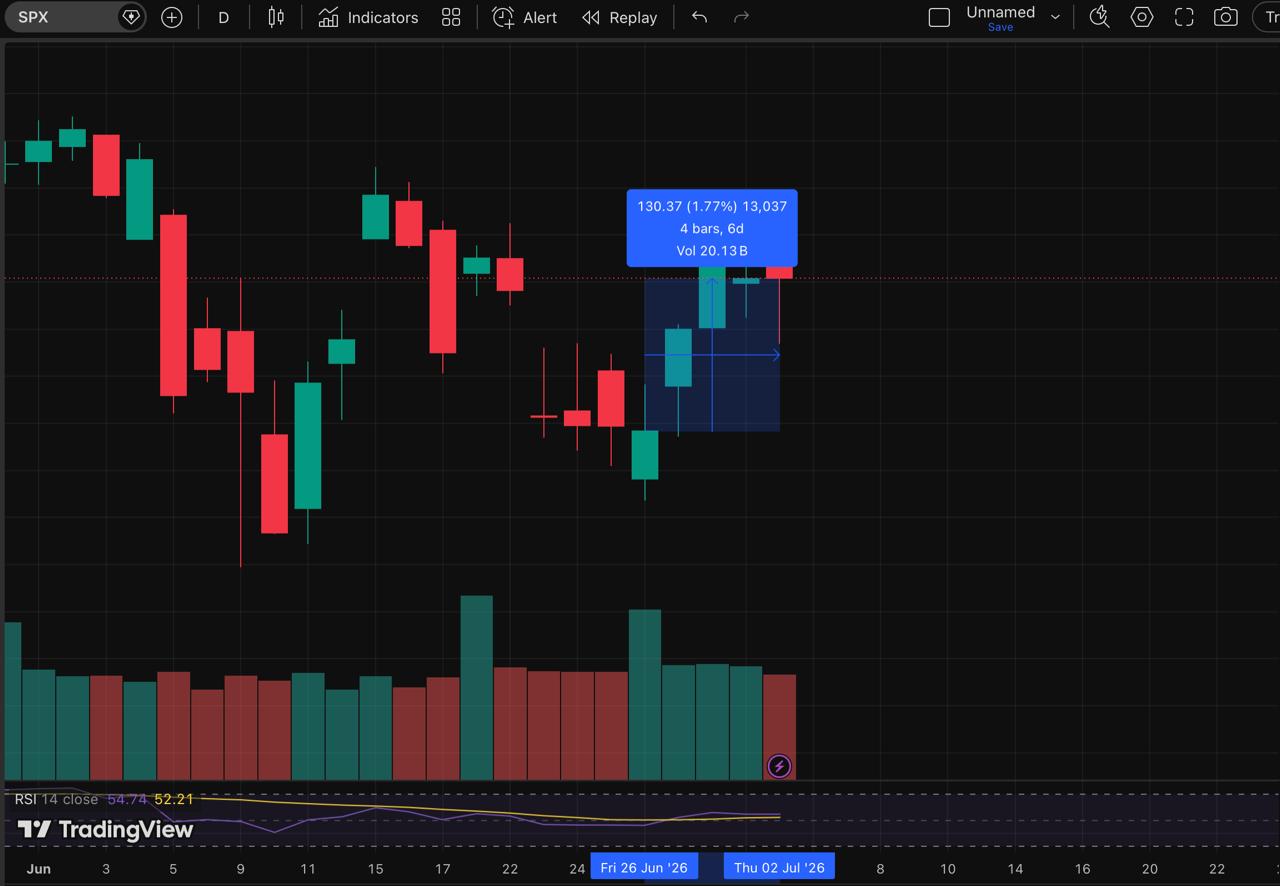 A candlestick chart for the S&P 500 index (SPX), highlighting a 4-day period of market activity with volume data.