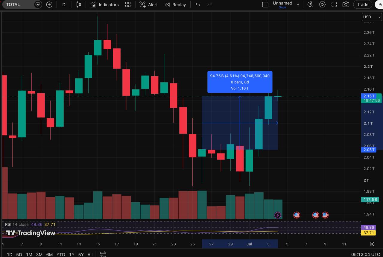 A candlestick chart for the total crypto market capitalization, showing an 8-day price movement and volume analysis.