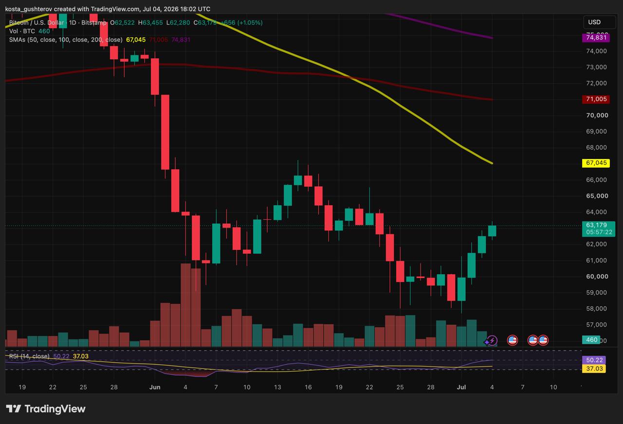 A daily candlestick chart for BTC/USD on Bitstamp, displaying recent price action, volume, and moving averages as of July 4, 2026.