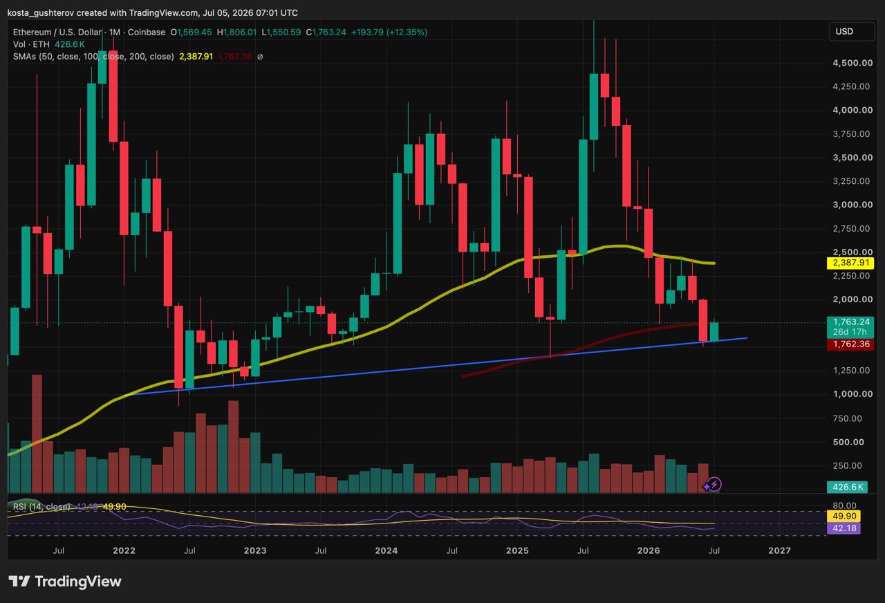 A monthly candlestick chart for ETH/USD on Coinbase, spanning from mid-2021 to July 2026. The chart highlights long-term price action testing a major ascending blue support trendline near the $1,763 level, accompanied by volume and RSI indicators.