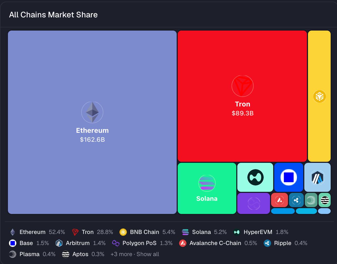 A treemap chart titled "All Chains Market Share," illustrating the dominance of different blockchain networks. Ethereum holds the largest share at 52.4% ($162.6B), followed by Tron at 28.8% ($89.3B), with BNB Chain, Solana, and various Layer 2 networks making up the remainder.
