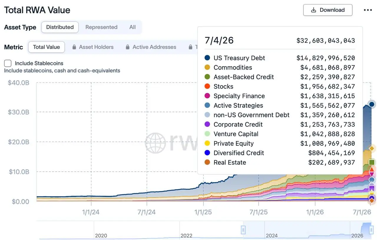 A stacked area chart showing the growth of "Total RWA Value" from 2024 to 2026, categorized by asset type including US Treasury Debt, Commodities, and others. The data tooltip for July 4, 2026, shows a total value of approximately 32.6 billion USD.