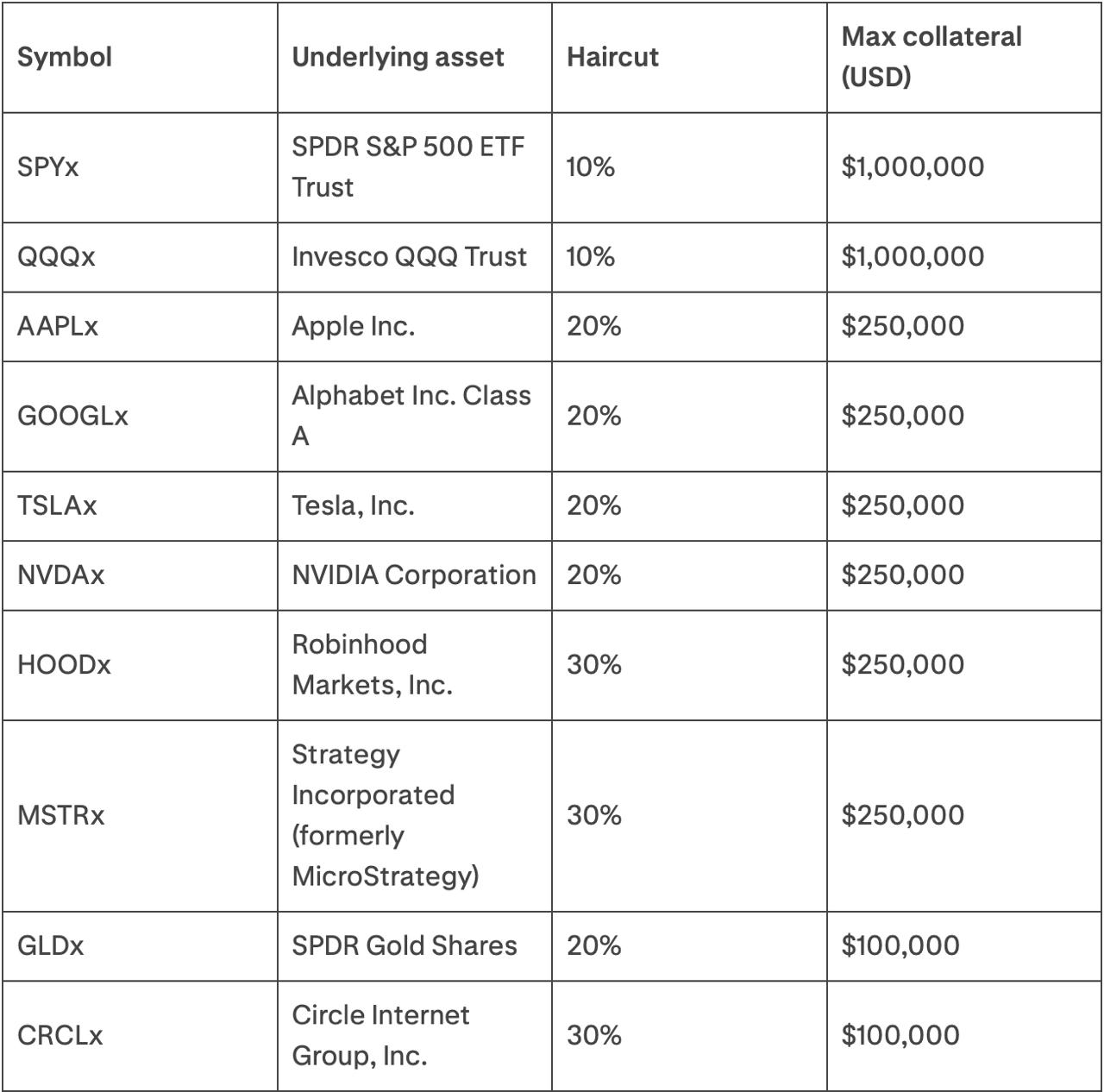 A table listing symbols for various assets, their underlying assets, the applicable haircut percentage, and the maximum collateral in USD. The list includes assets such as SPYx, QQQx, AAPLx, GOOGLx, TSLAx, NVDAx, HOODx, MSTRx (noted as formerly MicroStrategy), GLDx, and CRCLx.