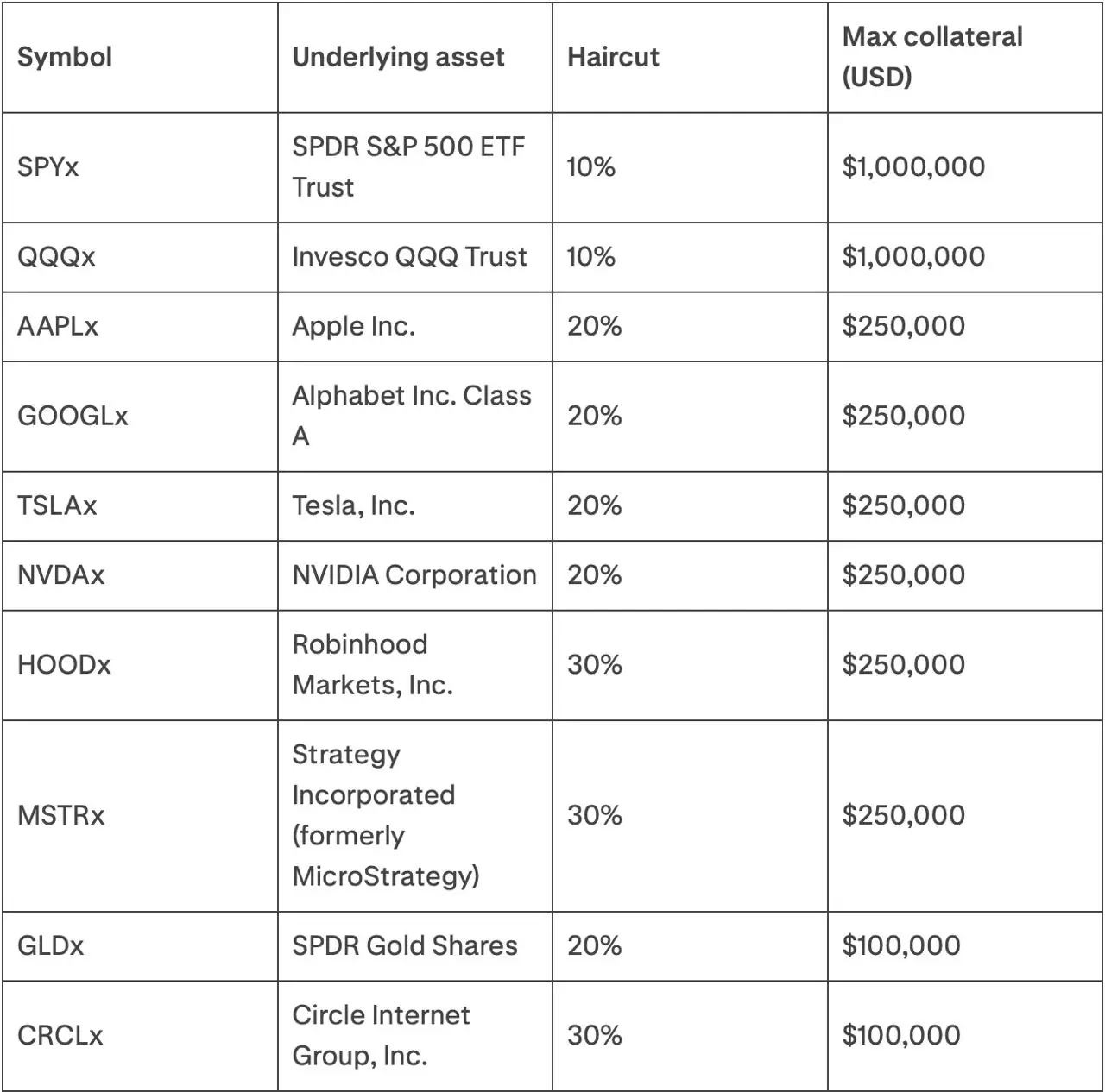 A table listing symbols for various assets, their underlying assets, the applicable haircut percentage, and the maximum collateral in USD. The list includes assets such as SPYx, QQQx, AAPLx, GOOGLx, TSLAx, NVDAx, HOODx, MSTRx (noted as formerly MicroStrategy), GLDx, and CRCLx.