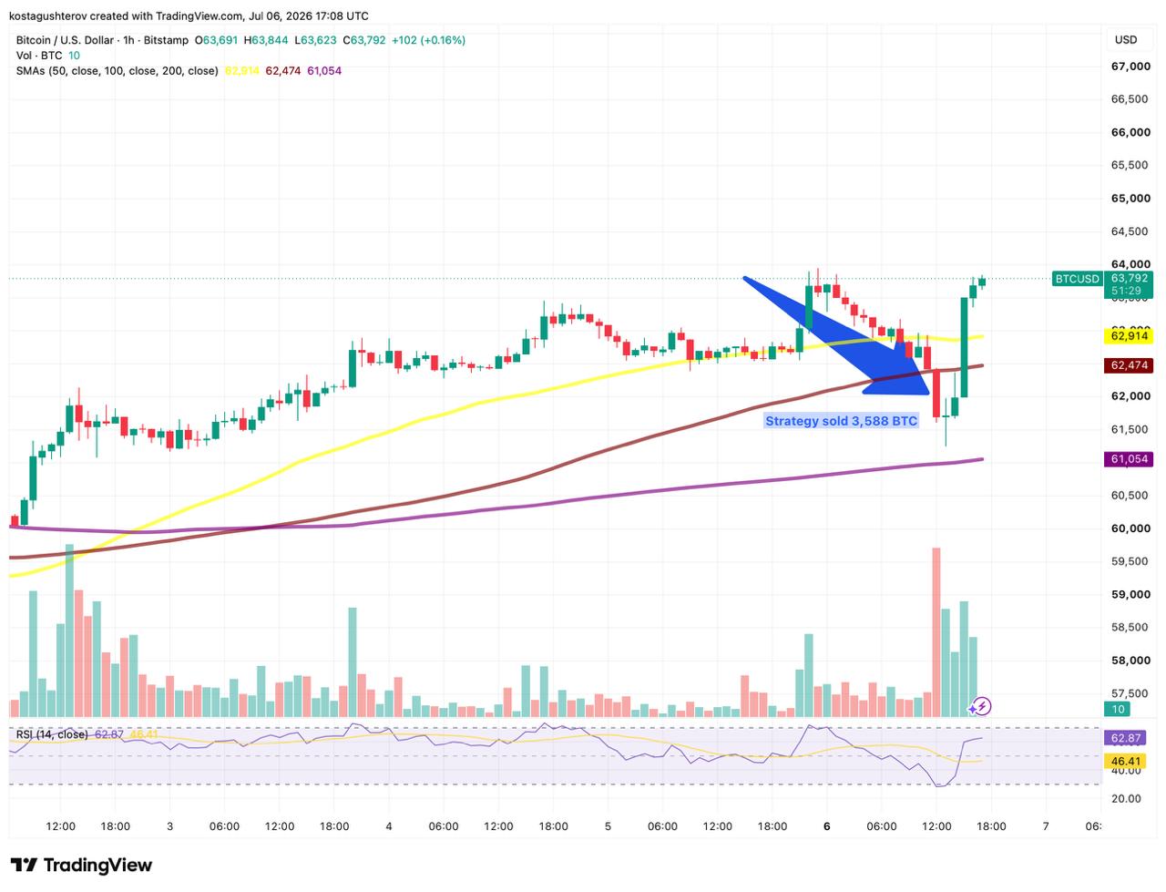 A 1-hour candlestick technical chart for BTC/USD on Bitstamp, highlighting a significant sell event where Strategy Inc. sold 3,588 BTC, alongside moving averages and volume indicators as of July 6, 2026.