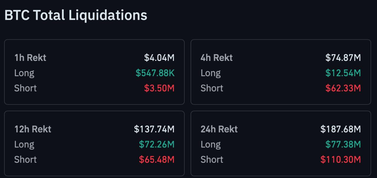 A data table titled "BTC Total Liquidations," displaying the total amount of liquidated "rekt" positions in USD across 1h, 4h, 12h, and 24h timeframes, broken down by Long and Short positions.