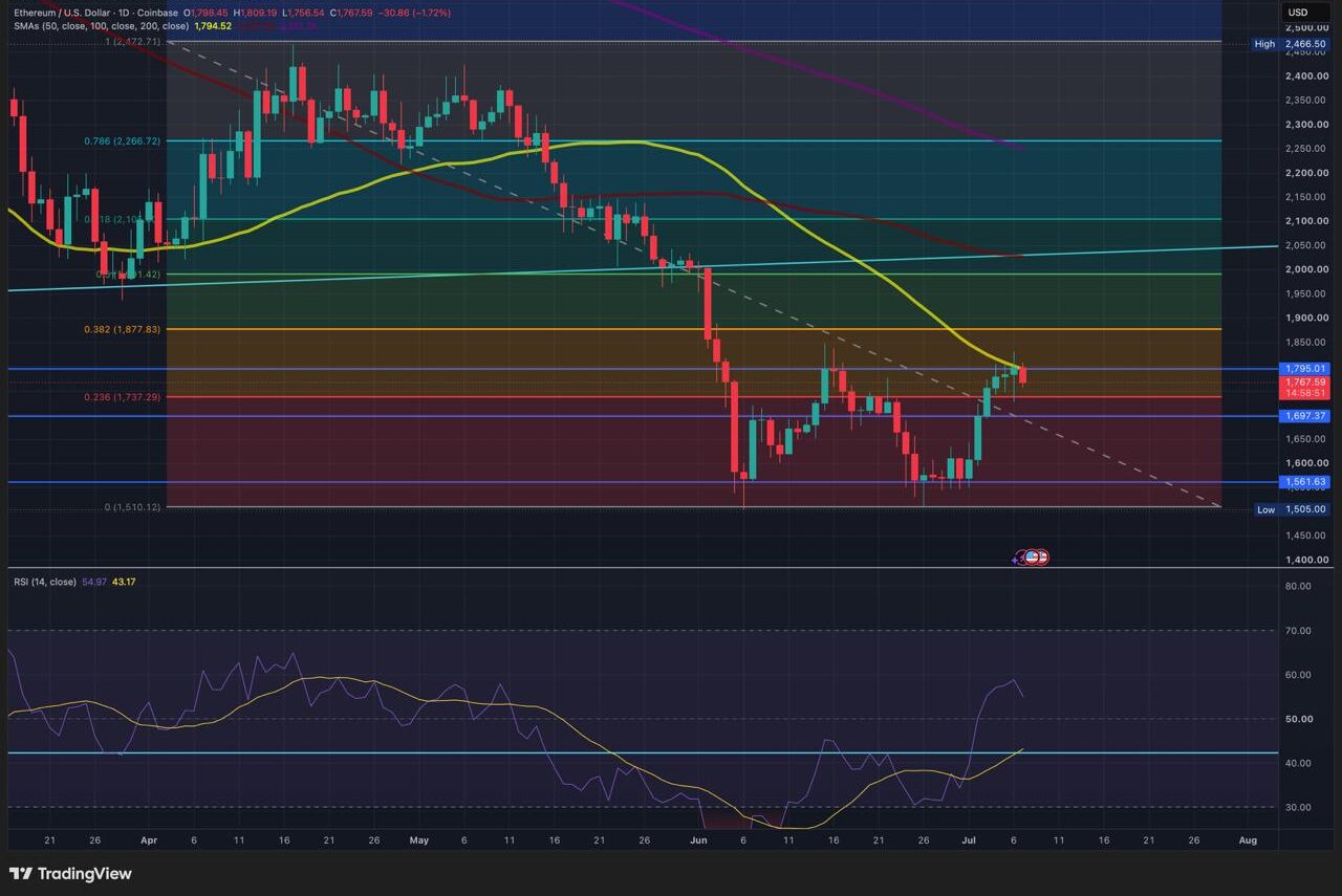 A daily technical chart for ETH/USD on Coinbase as of July 7, 2026, featuring Fibonacci retracement levels, moving averages, and RSI indicators.