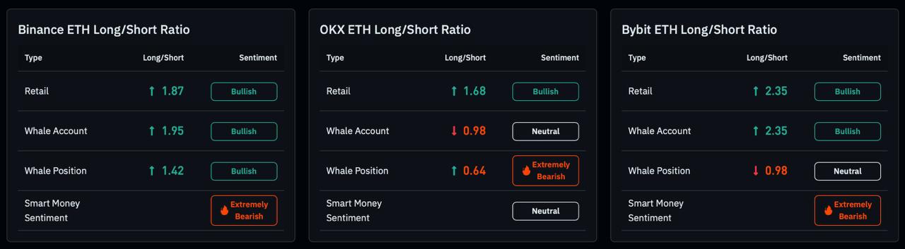 A comparative table showing ETH Long/Short ratios and sentiment across Binance, OKX, and Bybit, highlighting variations in retail and whale account positioning.